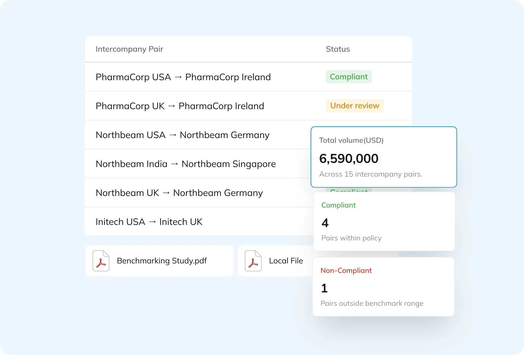 Commenda intercompany transaction management with transfer pricing documentation and reporting