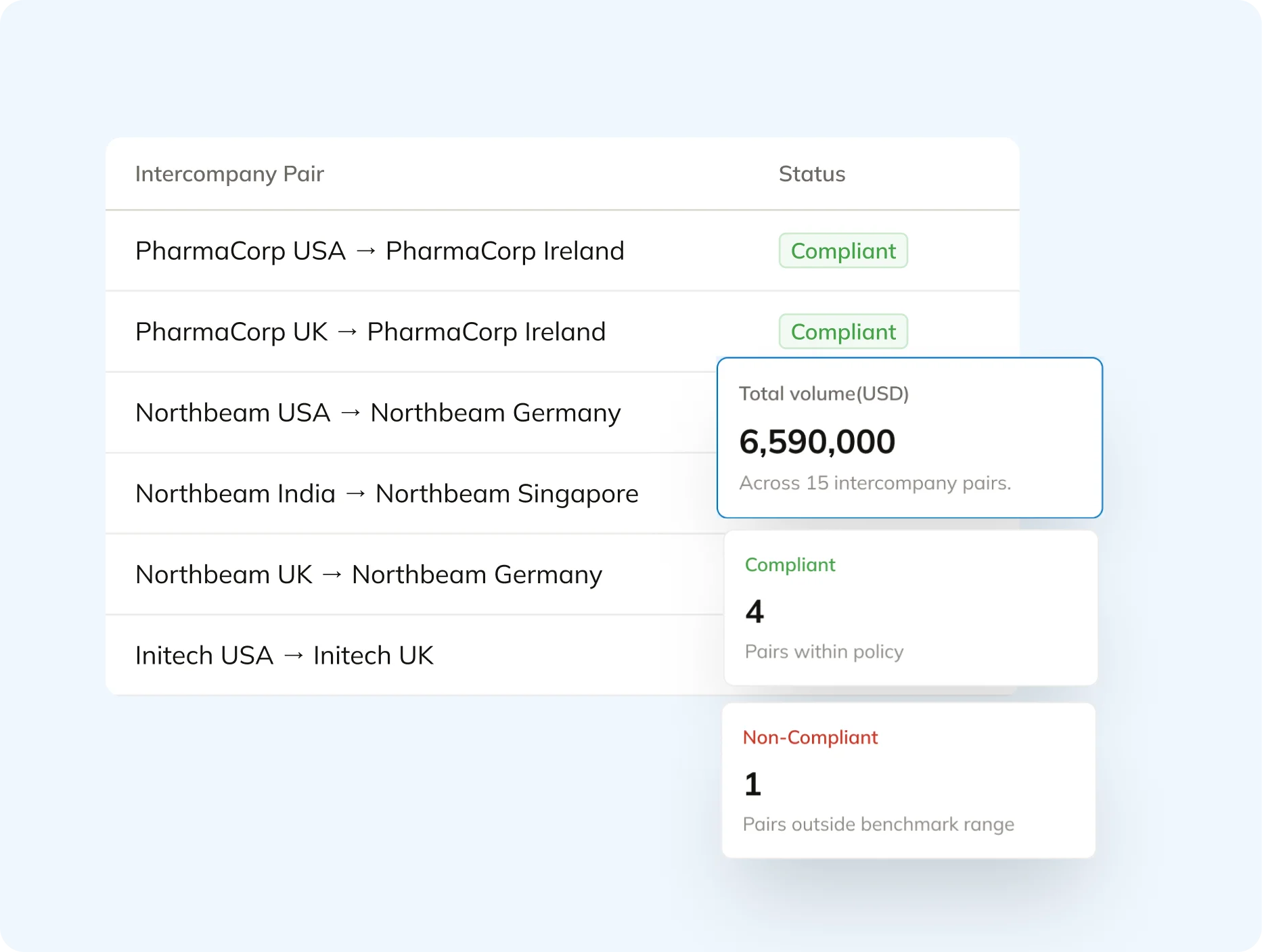 Commenda operational transfer pricing dashboard showing intercompany transaction compliance status