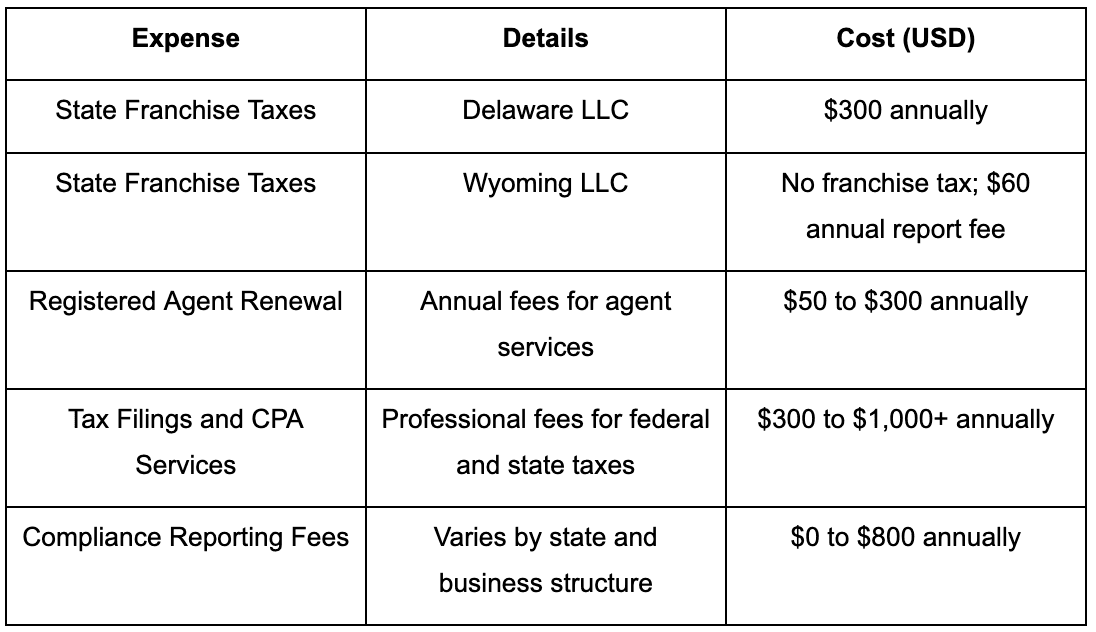 Annual Fees for Compliance and Taxes
