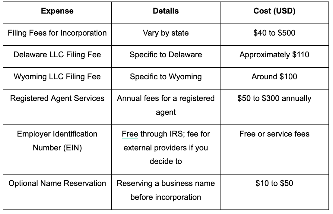 Starting Costs for Setting Up the Company in the USA