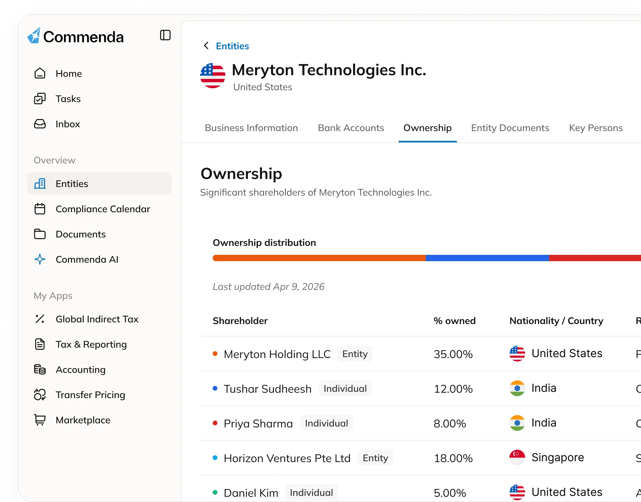 Commenda entity dashboard showing Meryton Technologies Inc. with ownership distribution across shareholders in the United States, India, and Singapore